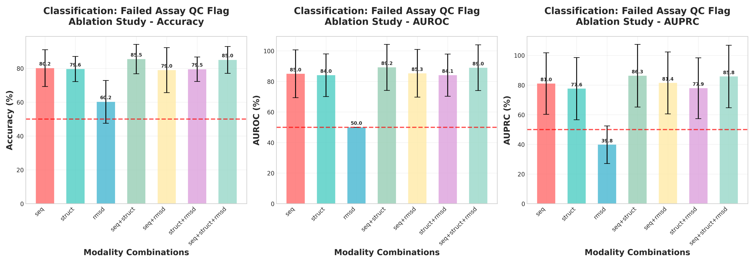 Figure 10 compares seven combinations of sequence, residue-level structural coordinates, and global RMSD on synthesis-outcome classification.