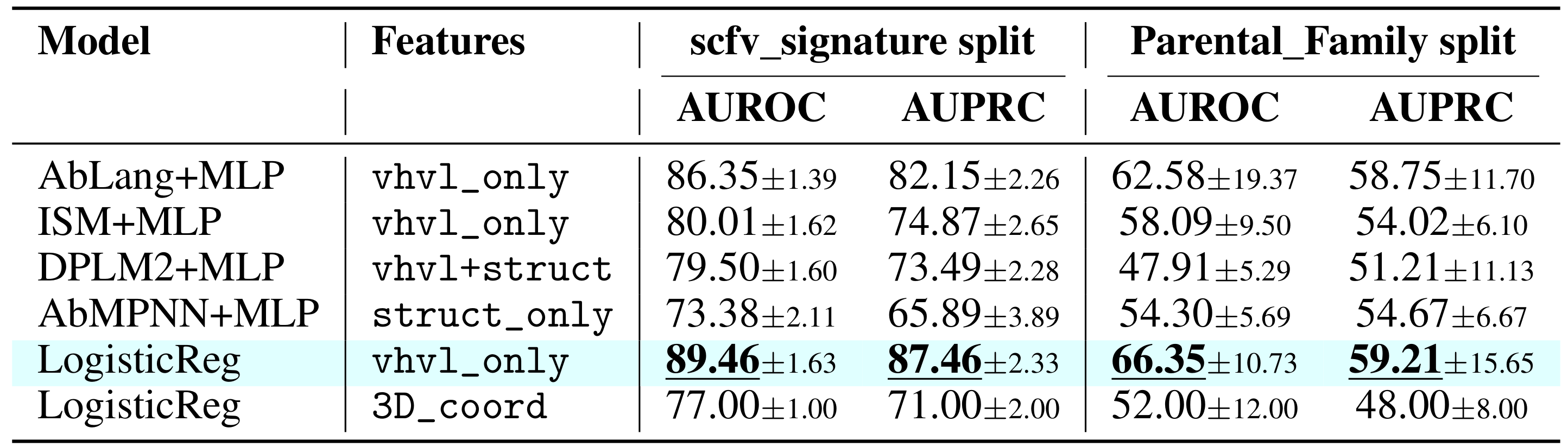 Table 1 compares frozen protein encoders with MLP heads against logistic regression using explicit sequence or structural features.