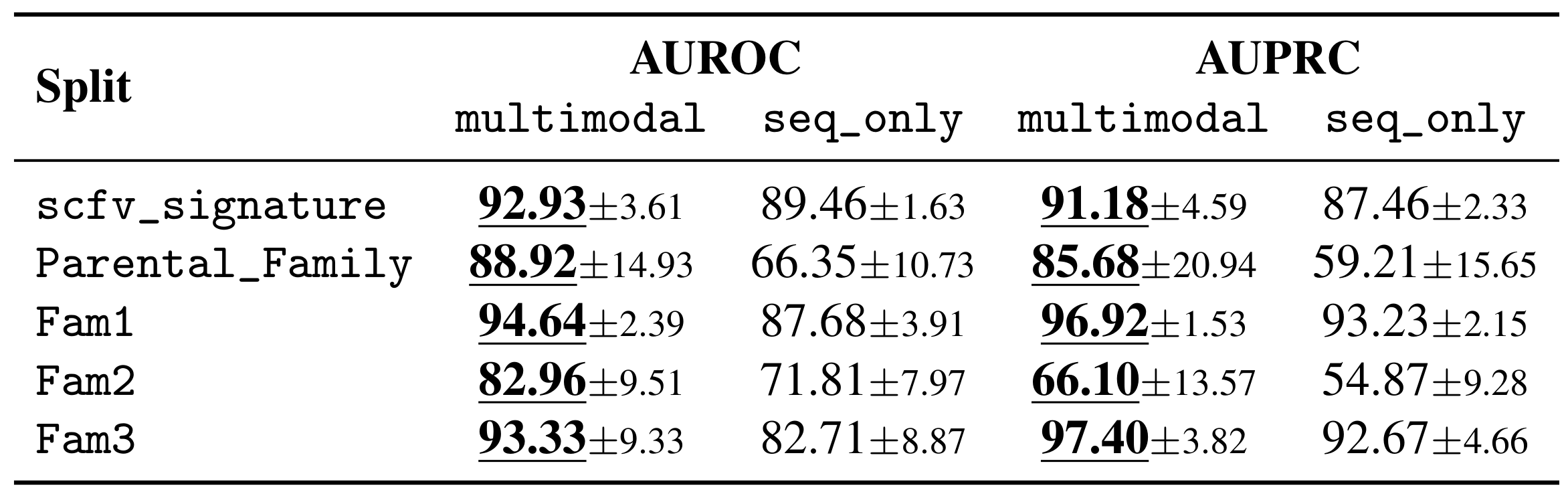 Table 2 compares multimodal and sequence-only synthesis classifiers across construct, parental-family, and target-family splits.