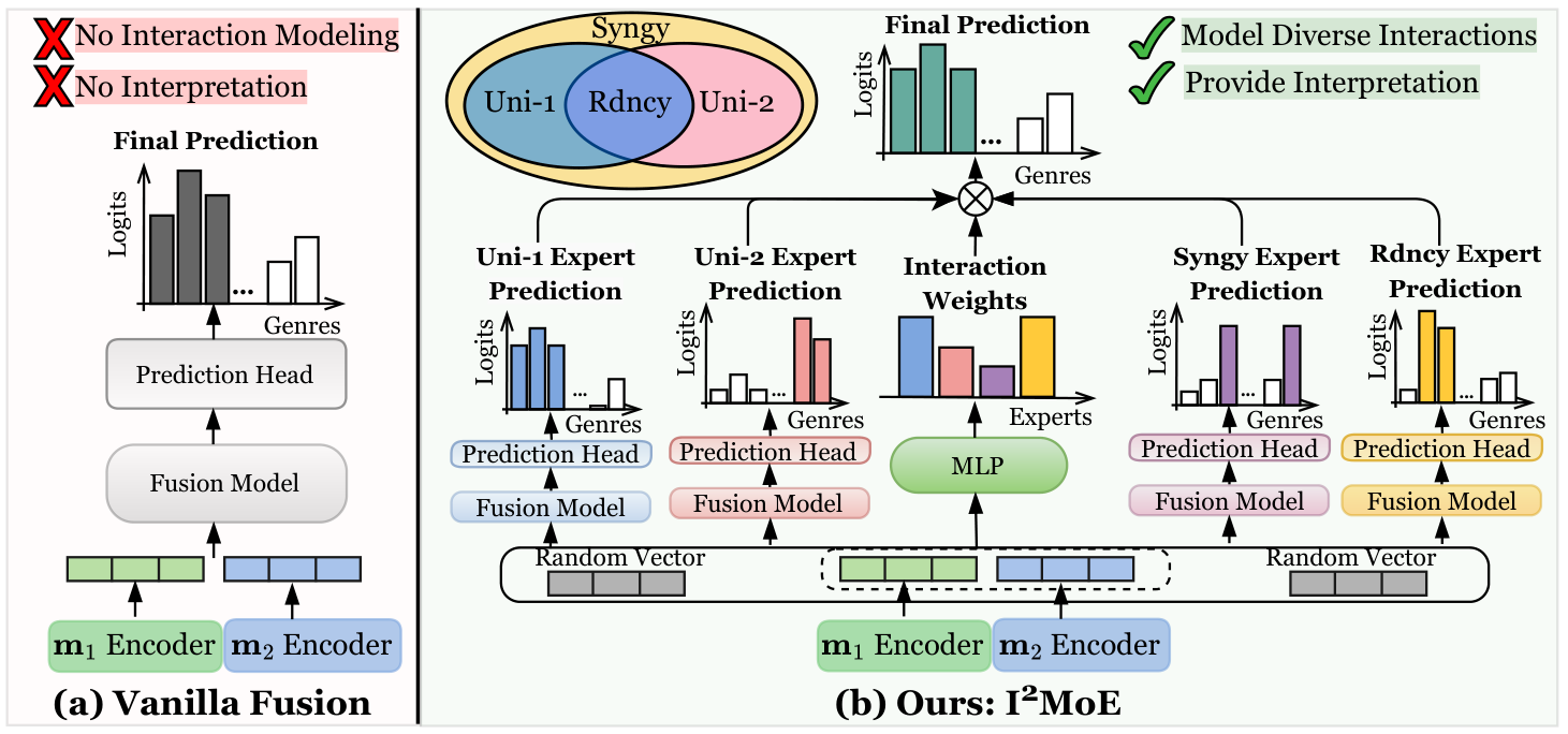 I²MoE uses four interaction experts and a reweighting network to combine two input modalities.