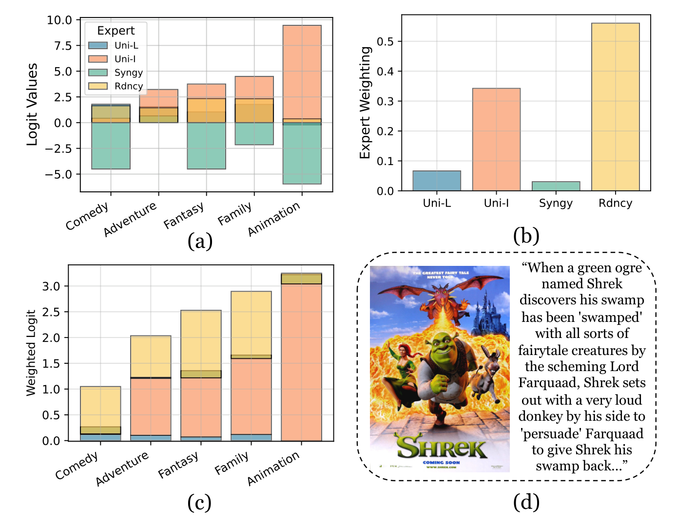 The Shrek example shows expert logits, expert weights, weighted contributions, and the poster and plot used as inputs.