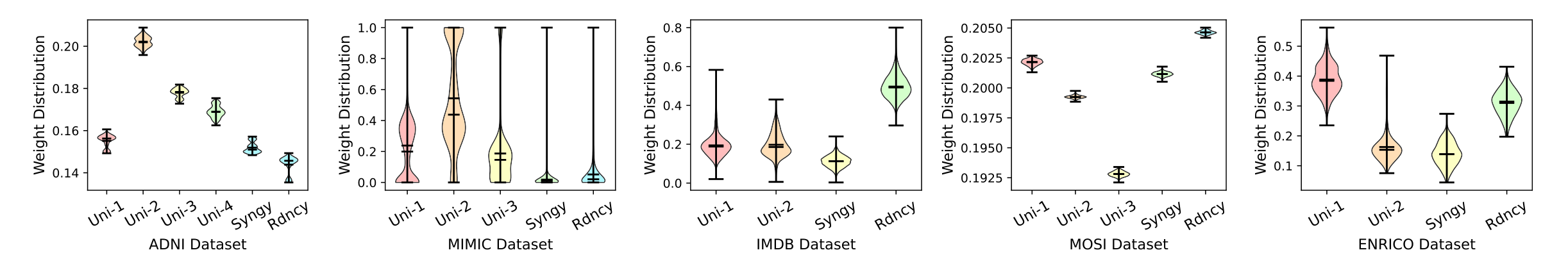 Distributions of interaction-expert weights across the ADNI, MIMIC, IMDB, MOSI, and ENRICO test sets.