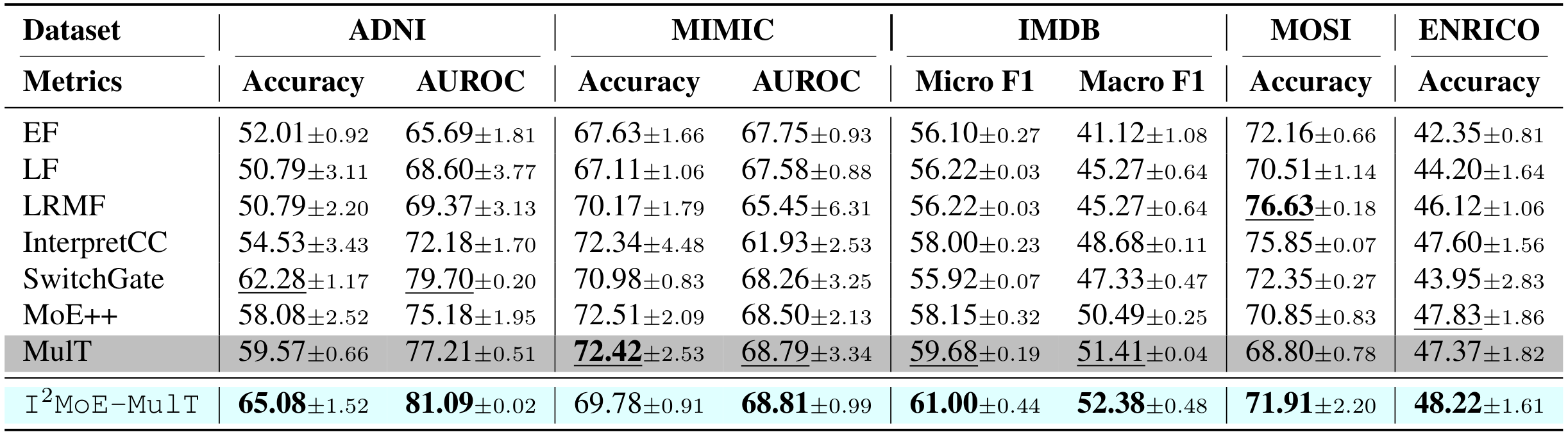 Table 1 compares I²MoE-MulT with seven fusion baselines across five datasets.