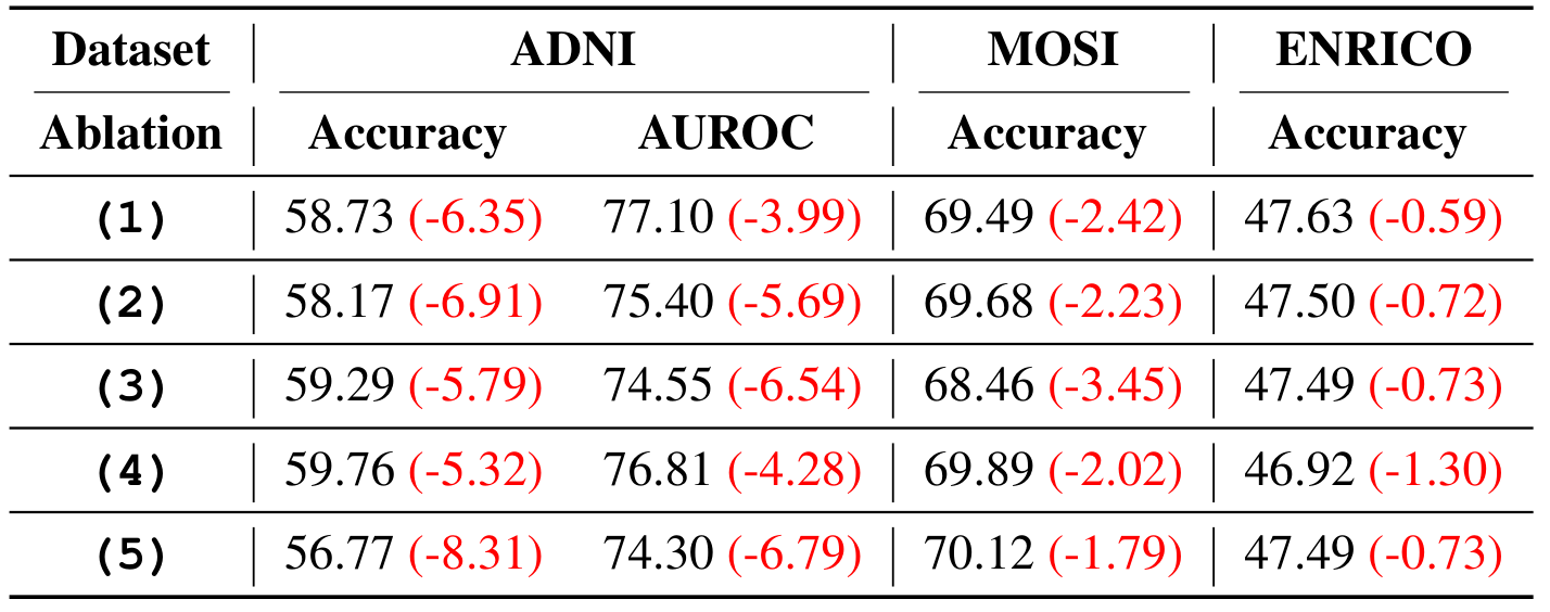 Table 4 shows the effects of removing or modifying components of I²MoE on ADNI, MOSI, and ENRICO.