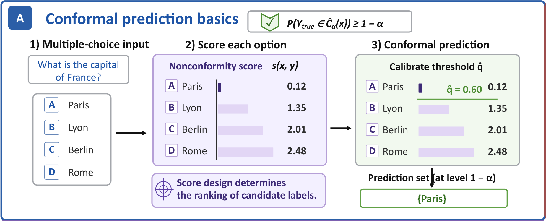 Figure 1A: candidate answers receive nonconformity scores, and a calibrated threshold selects Paris.