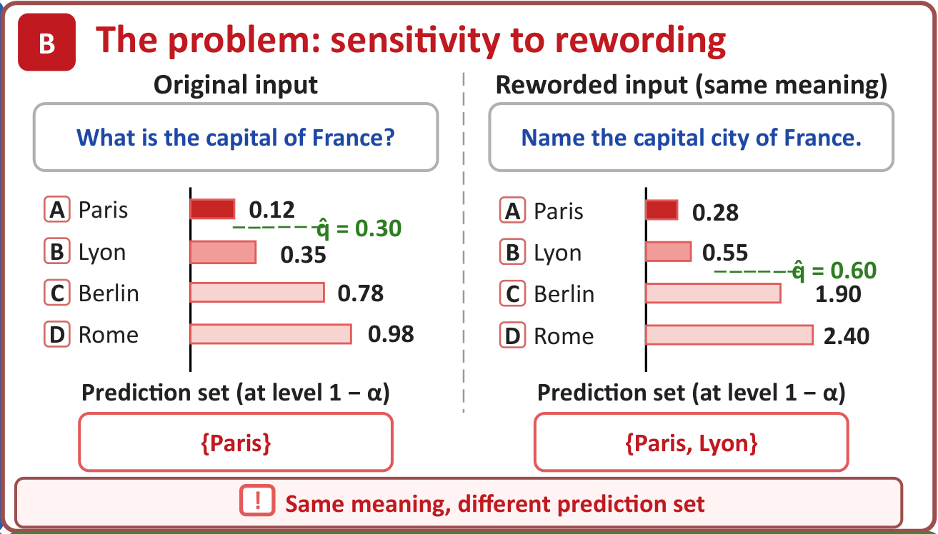 Figure 1B: two questions with the same meaning produce different scores and prediction sets, Paris versus Paris and Lyon.