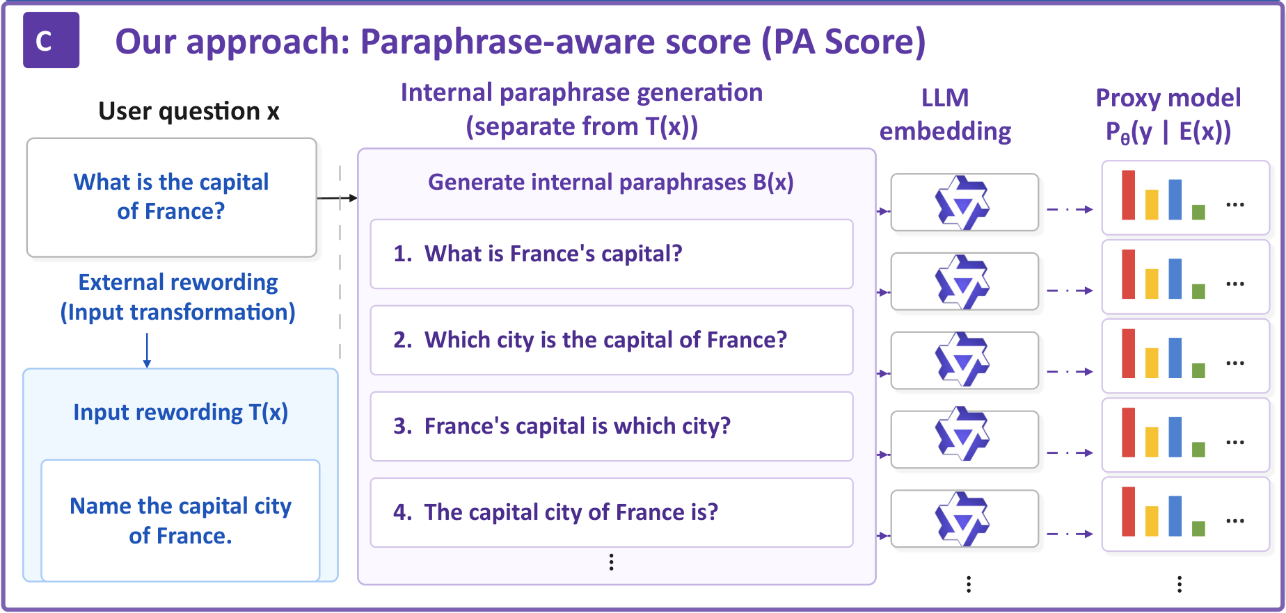 Figure 1C: PA generates internal paraphrases, obtains their LLM embeddings, and passes each embedding through a learned proxy model.