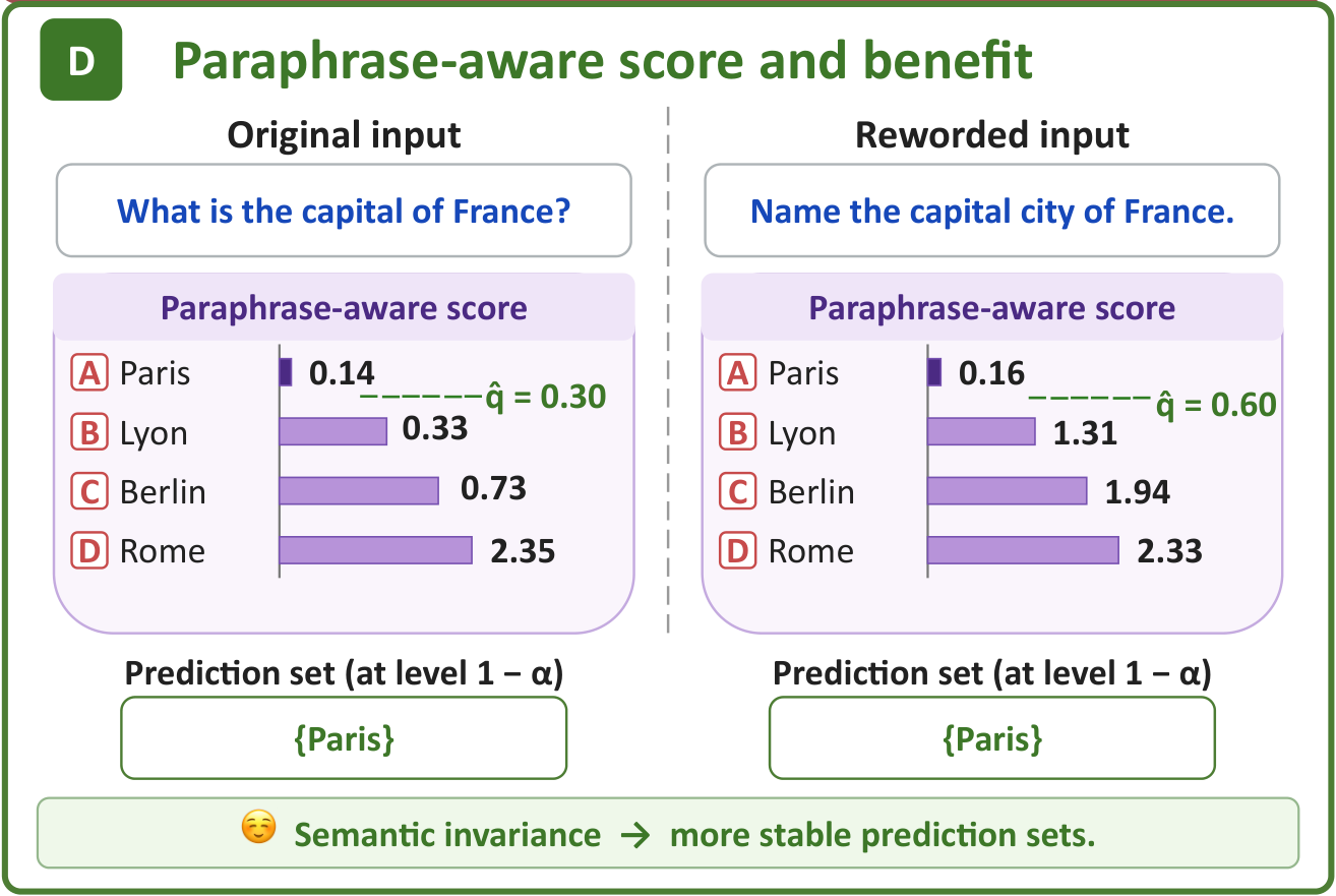 Figure 1D: paraphrase-aware scoring yields the prediction set containing Paris for both equivalent questions.
