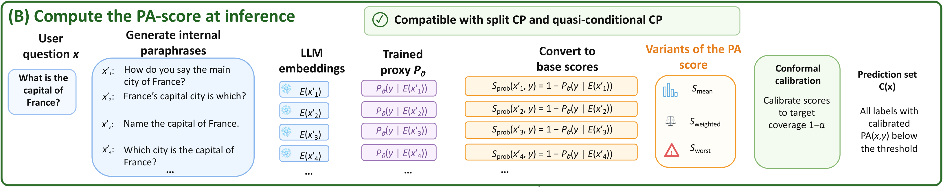 Figure 2B: internal paraphrases pass through the frozen LLM and trained proxy, then become label-wise scores that are aggregated and conformally calibrated.