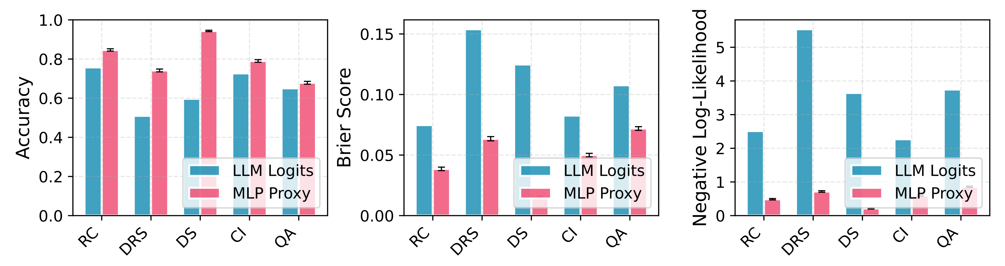 Figure 3: the MLP proxy improves accuracy and lowers Brier score and negative log-likelihood relative to raw LLM logits across five tasks.
