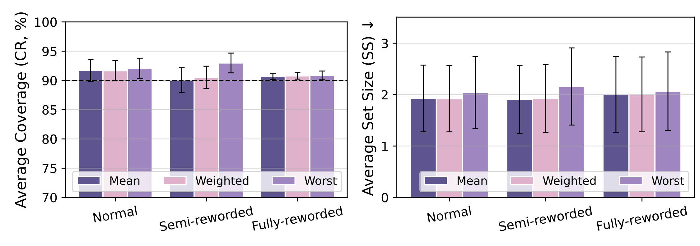 Figure 6: mean and weighted scores have similar coverage and set sizes, while worst-case scoring gives somewhat larger, more conservative sets.