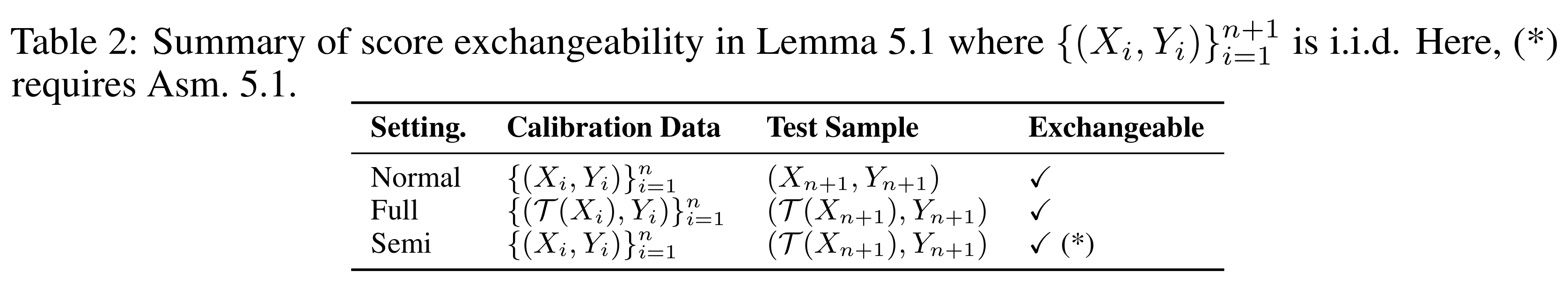 Table 2: original and rewritten calibration/test inputs in the normal, full, and semi-reworded settings, with an extra assumption marked for the semi-reworded guarantee.