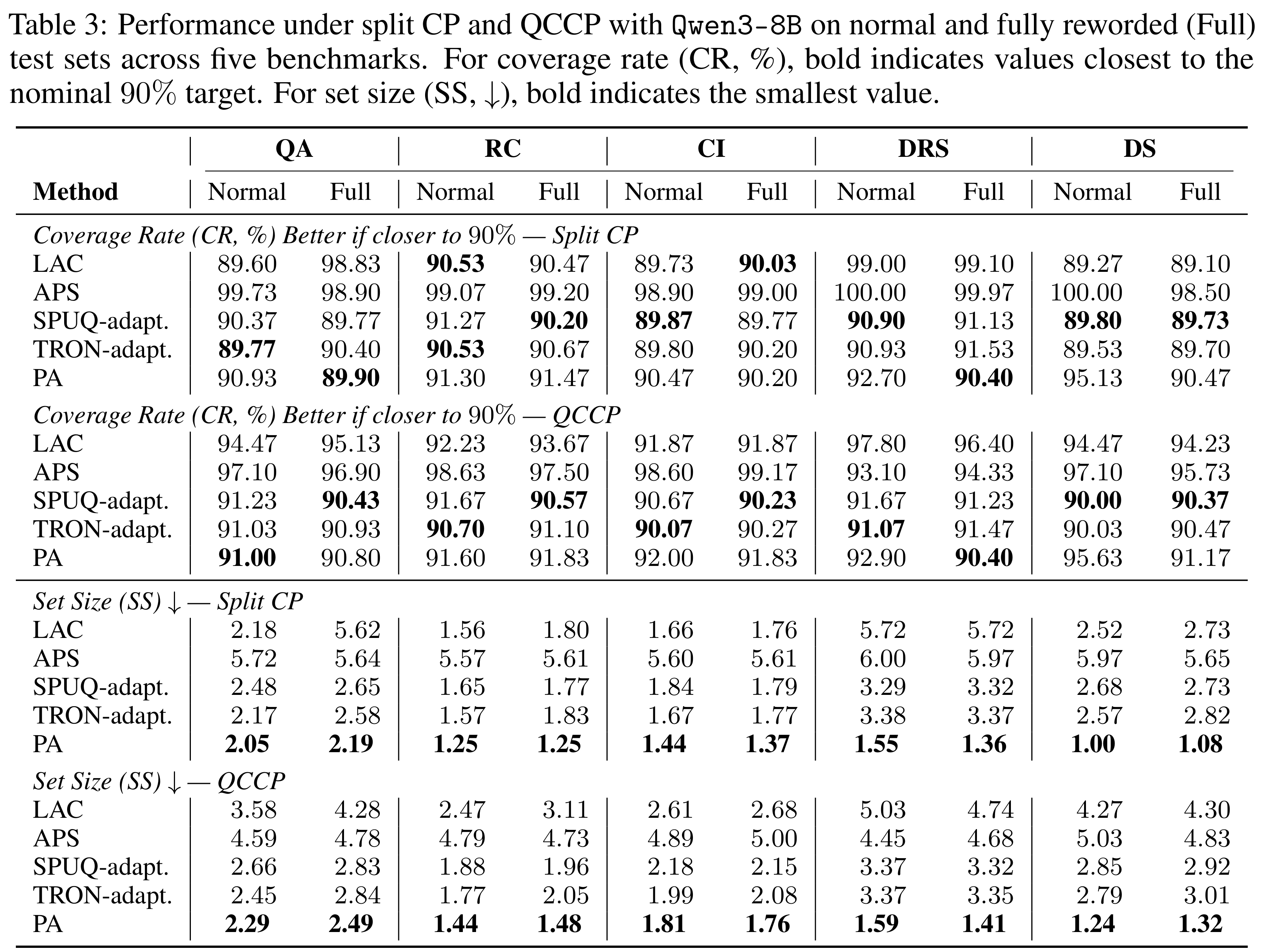 Table 3: coverage and prediction-set size for Qwen3-8B on five benchmarks under normal and fully reworded inputs, using split CP and QCCP.