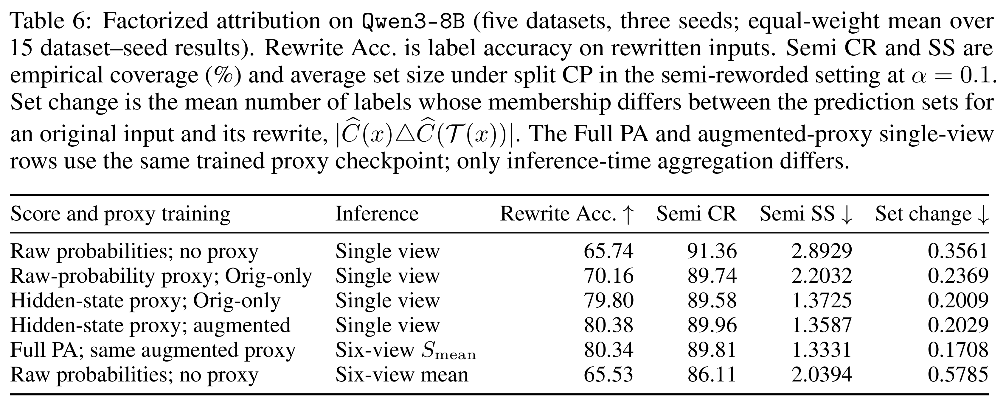 Table 6: factorized ablation of raw probabilities, learned proxies, paraphrase-augmented training, and six-view inference.