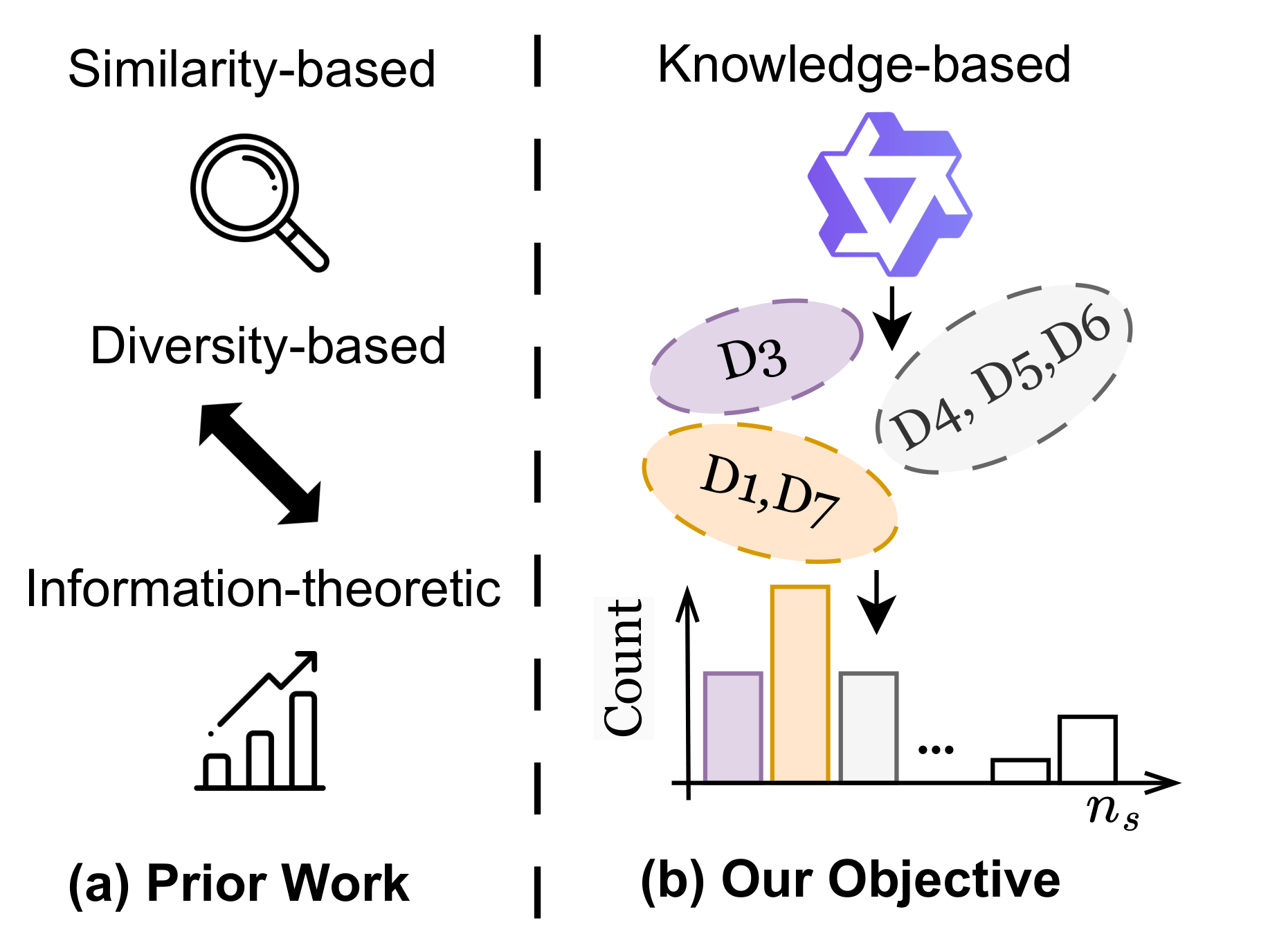 Our motivation diagram places similarity, diversity, and information-theoretic objectives alongside a knowledge-based view that groups demonstrations into latent clusters and counts their frequencies.