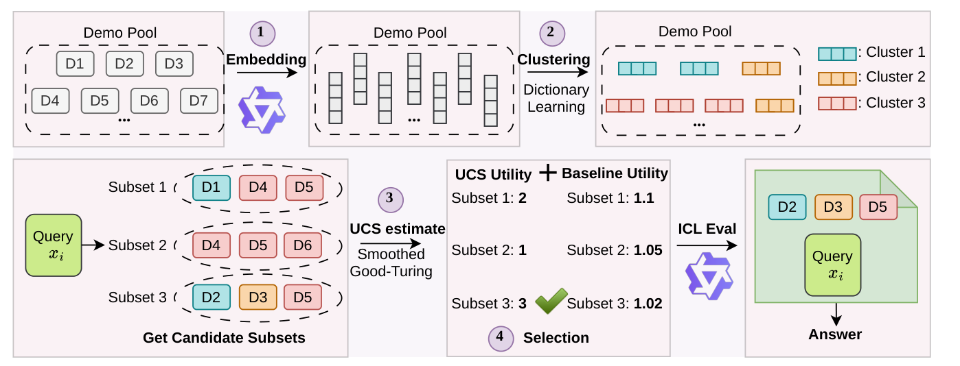 UCS embeds and clusters the demonstration pool, then combines coverage and baseline utility to choose a prompt.
