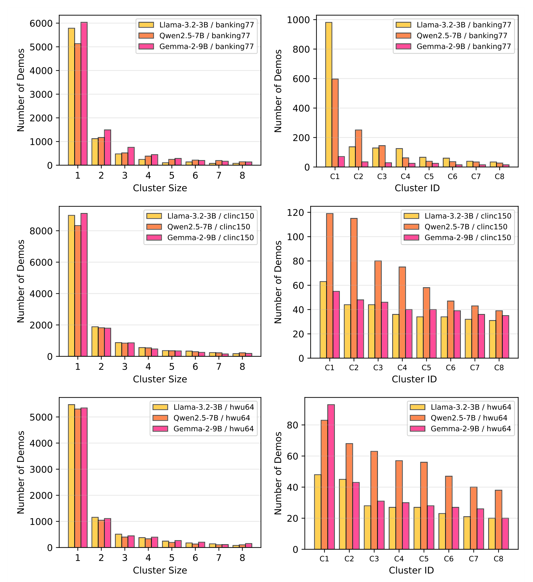 Cluster-size distributions for BANKING77, CLINC150, and HWU64, comparing Llama-3.2-3B, Qwen2.5-7B, and Gemma-2-9B.