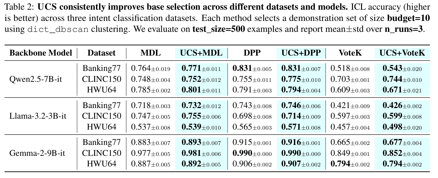 Intent-classification accuracy for MDL, DPP, and VoteK, with and without UCS, across three datasets and three backbones.