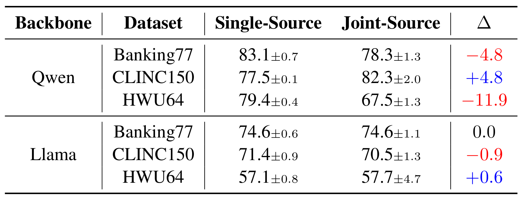 UCS with DPP accuracy using a single-model dictionary versus a joint dictionary aligned across Qwen, Llama, and Gemma, evaluated with Qwen and Llama.